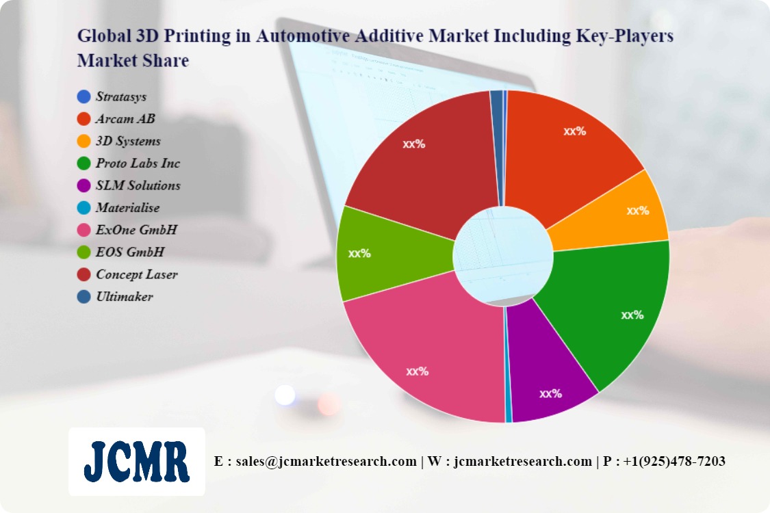 Global 3D Printing in Automotive Additive Market