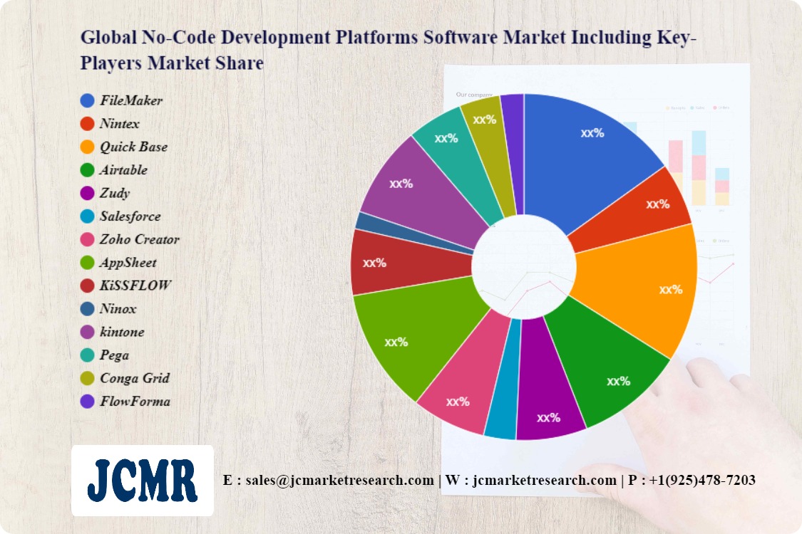 Global No-Code Development Platforms Software Market