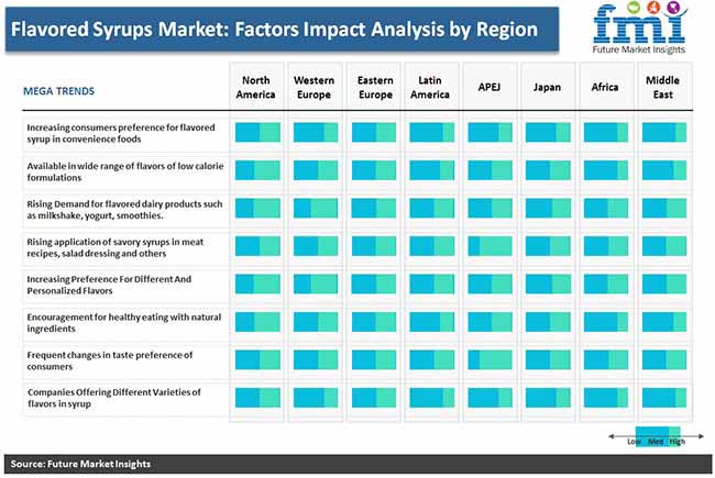 flavor syrup market impact analysis by region pr